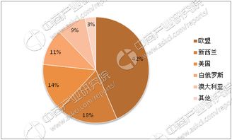 2017年全球奶酪進出口貿易分析 進口量突破120萬噸，市場格局與驅動因素